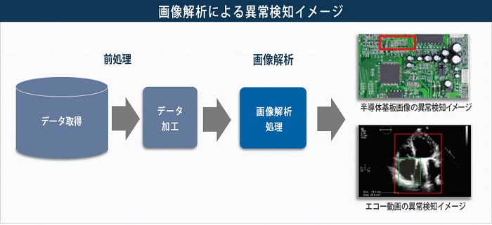 DTSインサイトのAI開発事例