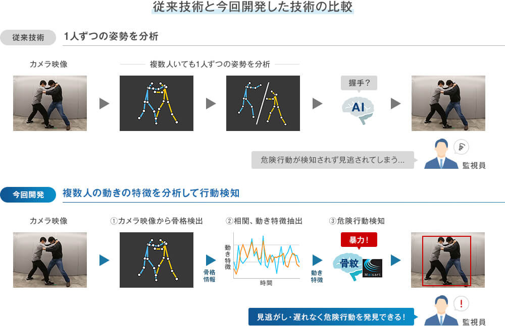 三菱電機の骨格情報による危険行動検知