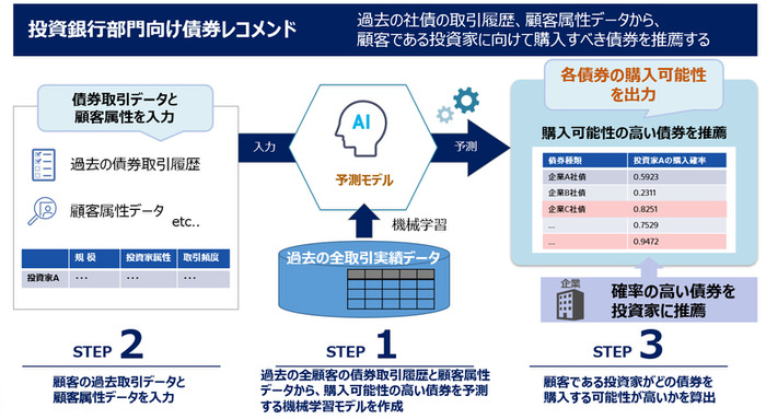 レコメンド機能のAI開発事例_SRE AI Partners株式会社