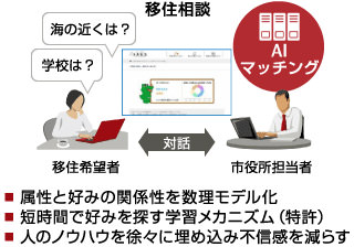 マッチングのAI開発事例_富士通