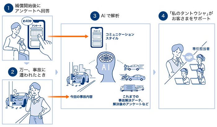 マッチングのAI開発事例_イーデザイン損害保険株式会社