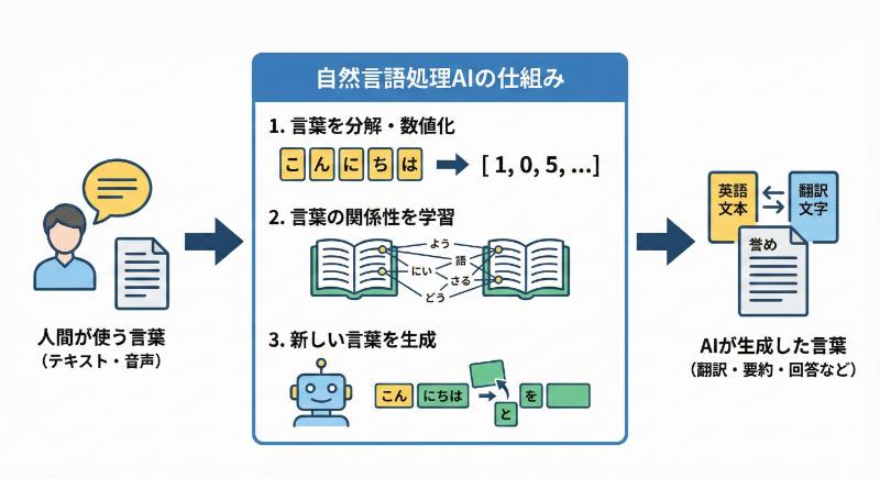 自然言語処理AIの仕組み
